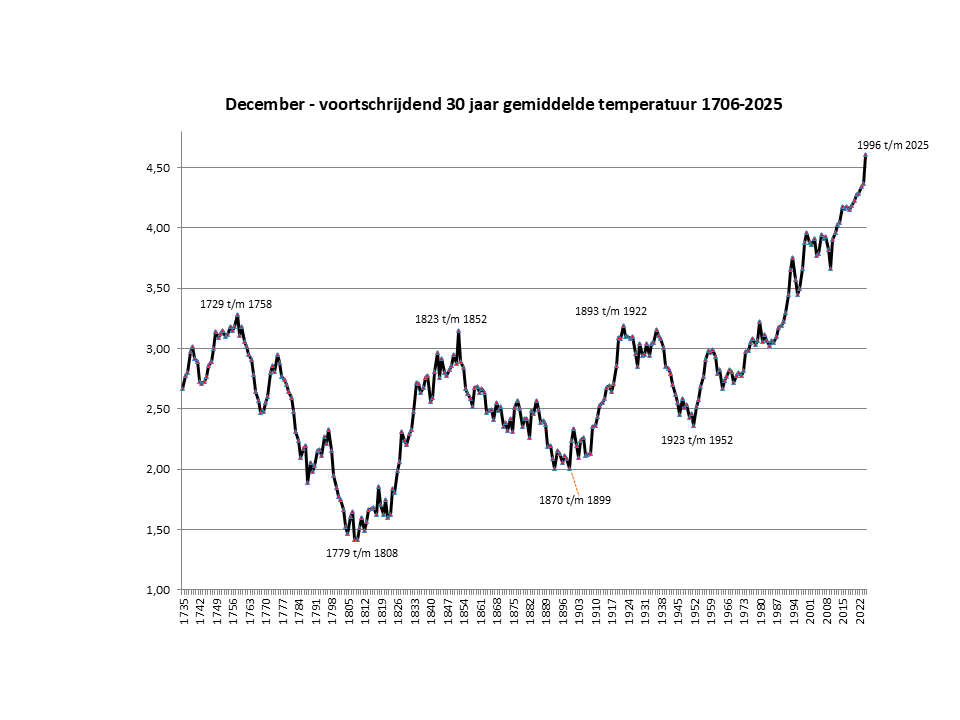30 jaar voortschrijdend gemiddelde december temperatuur in Nederland